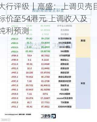 大行评级｜高盛：上调贝壳目标价至54港元 上调收入及纯利预测