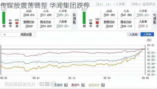 传媒股震荡调整 华闻集团跌停