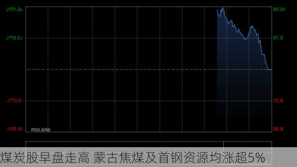 煤炭股早盘走高 蒙古焦煤及首钢资源均涨超5%