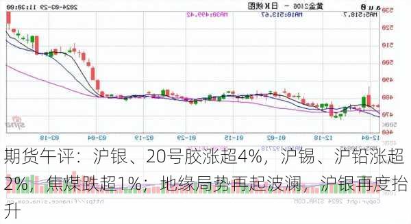 期货午评：沪银、20号胶涨超4%，沪锡、沪铅涨超2%，焦煤跌超1%；地缘局势再起波澜，沪银再度抬升