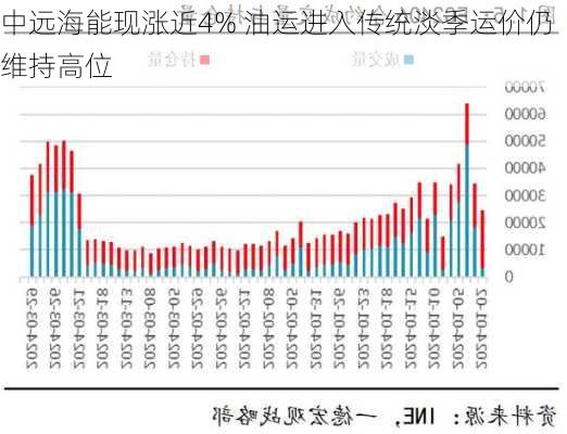 中远海能现涨近4% 油运进入传统淡季运价仍维持高位