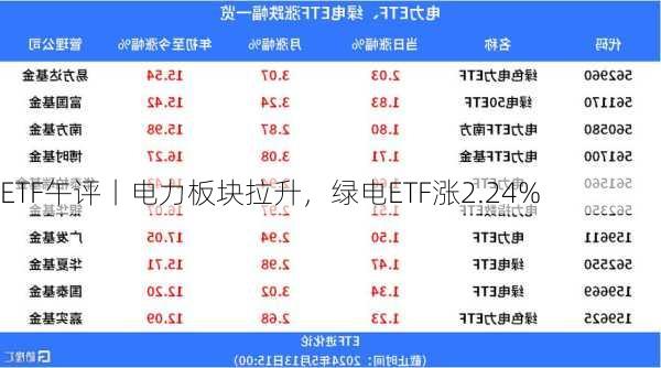 ETF午评丨电力板块拉升，绿电ETF涨2.24%