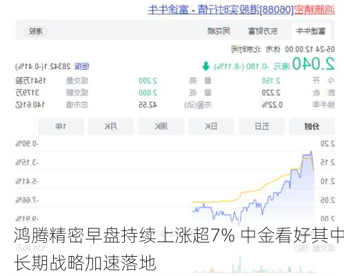 鸿腾精密早盘持续上涨超7% 中金看好其中长期战略加速落地