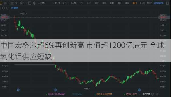 中国宏桥涨超6%再创新高 市值超1200亿港元 全球氧化铝供应短缺