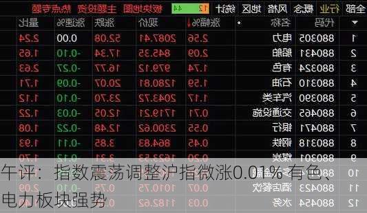 午评：指数震荡调整沪指微涨0.01% 有色、电力板块强势