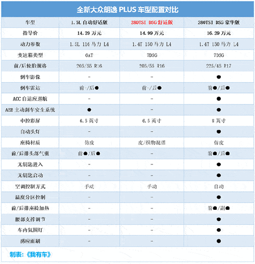 朗逸plus1.5配置动力性能如何？