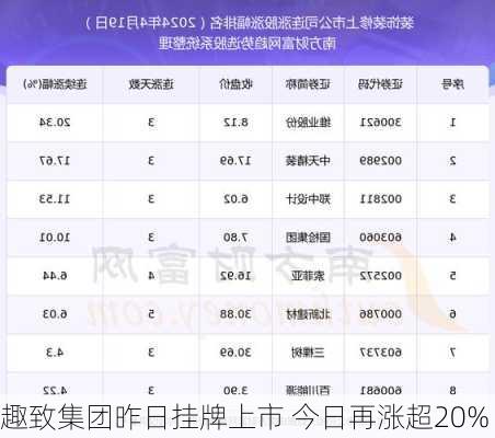 趣致集团昨日挂牌上市 今日再涨超20%