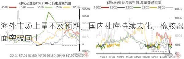 海外市场上量不及预期，国内社库持续去化，橡胶盘面突破向上