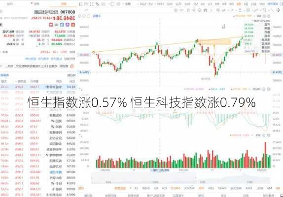 恒生指数涨0.57% 恒生科技指数涨0.79%