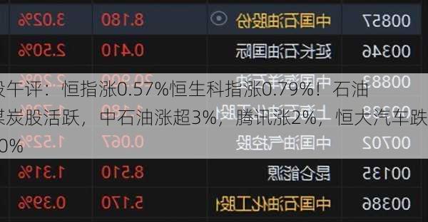 港股午评：恒指涨0.57%恒生科指涨0.79%！石油、煤炭股活跃，中石油涨超3%，腾讯涨2%，恒大汽车跌近20%