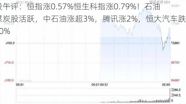 港股午评：恒指涨0.57%恒生科指涨0.79%！石油、煤炭股活跃，中石油涨超3%，腾讯涨2%，恒大汽车跌近20%