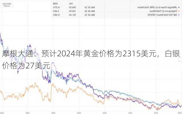 摩根大通：预计2024年黄金价格为2315美元，白银价格为27美元