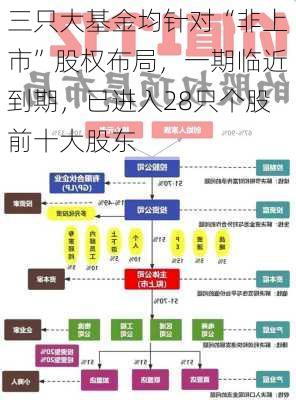 三只大基金均针对“非上市”股权布局，一期临近到期，已进入28只个股前十大股东