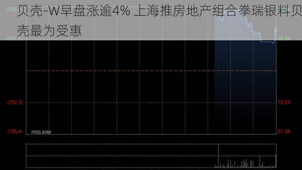 贝壳-W早盘涨逾4% 上海推房地产组合拳瑞银料贝壳最为受惠