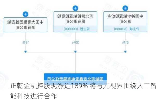 正乾金融控股现涨近189% 将与元视界围绕人工智能科技进行合作