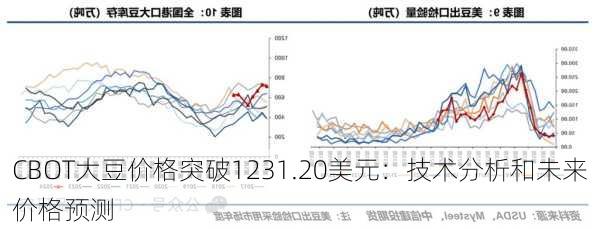 CBOT大豆价格突破1231.20美元：技术分析和未来价格预测