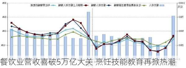 餐饮业营收喜破5万亿大关 烹饪技能教育再掀热潮