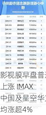 影视股早盘普遍上涨 IMAX中国及星空华文均涨超4%