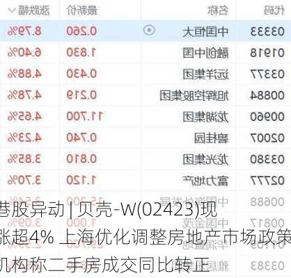 港股异动 | 贝壳-W(02423)现涨超4% 上海优化调整房地产市场政策 机构称二手房成交同比转正