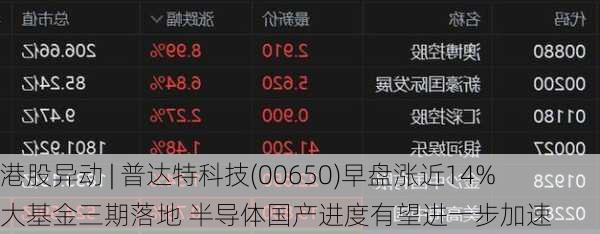 港股异动 | 普达特科技(00650)早盘涨近14% 大基金三期落地 半导体国产进度有望进一步加速