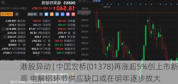 港股异动 | 中国宏桥(01378)再涨超5%创上市新高 电解铝环节供应缺口或在明年逐步放大