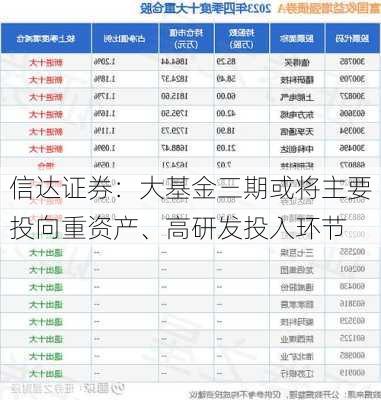 信达证券：大基金三期或将主要投向重资产、高研发投入环节