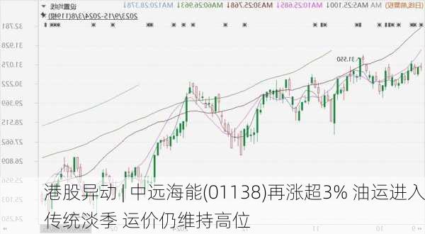 港股异动 | 中远海能(01138)再涨超3% 油运进入传统淡季 运价仍维持高位