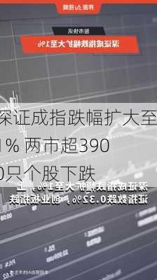 深证成指跌幅扩大至1% 两市超3900只个股下跌