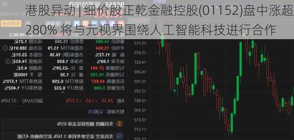 港股异动 | 细价股正乾金融控股(01152)盘中涨超280% 将与元视界围绕人工智能科技进行合作