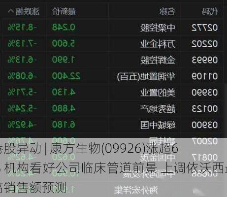 港股异动 | 康方生物(09926)涨超6% 机构看好公司临床管道前景 上调依沃西最高销售额预测