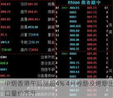 中烟香港午后涨超4% 4月卷烟及烤烟出口量价齐升