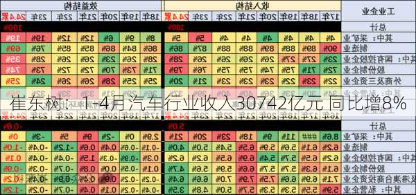 崔东树：1-4月汽车行业收入30742亿元 同比增8%