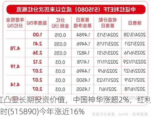 高分红凸显长期投资价值，中国神华涨超2%，红利ETF博时(515890)今年涨近16%