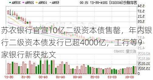 苏农银行官宣10亿二级资本债售罄，年内银行二级资本债发行已超4000亿，工行等9家银行新获批文