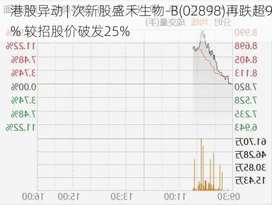 港股异动 | 次新股盛禾生物-B(02898)再跌超9% 较招股价破发25%