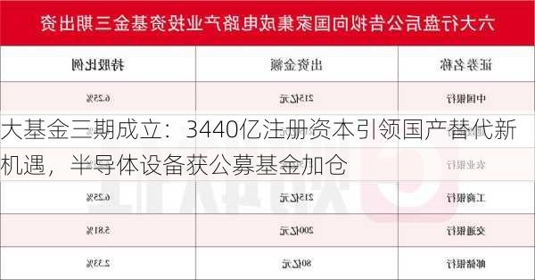 大基金三期成立：3440亿注册资本引领国产替代新机遇，半导体设备获公募基金加仓