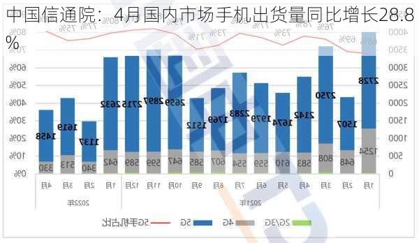 中国信通院：4月国内市场手机出货量同比增长28.8%