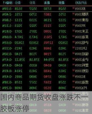 国内商品期货收盘涨跌不一 胶板涨停