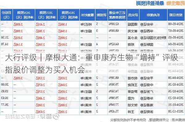 大行评级｜摩根大通：重申康方生物“增持”评级 指股价调整为买入机会