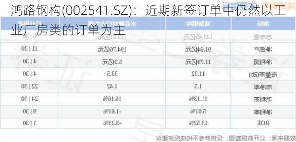 鸿路钢构(002541.SZ)：近期新签订单中仍然以工业厂房类的订单为主