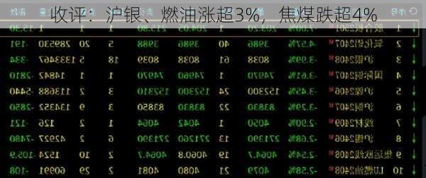 收评：沪银、燃油涨超3%，焦煤跌超4%