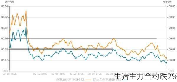 生猪主力合约跌2%