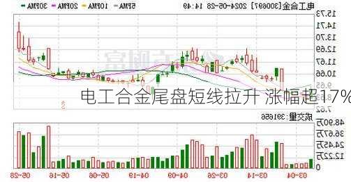 电工合金尾盘短线拉升 涨幅超17%