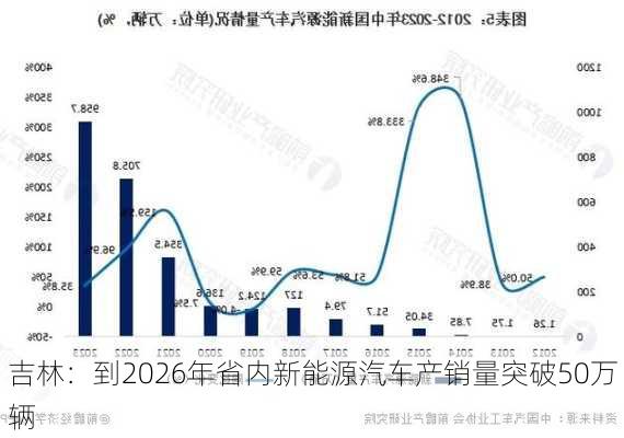 吉林：到2026年省内新能源汽车产销量突破50万辆