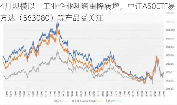 4月规模以上工业企业利润由降转增，中证A50ETF易方达（563080）等产品受关注