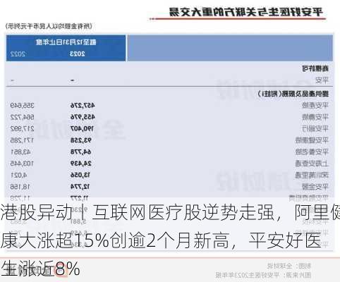 港股异动丨互联网医疗股逆势走强，阿里健康大涨超15%创逾2个月新高，平安好医生涨近8%