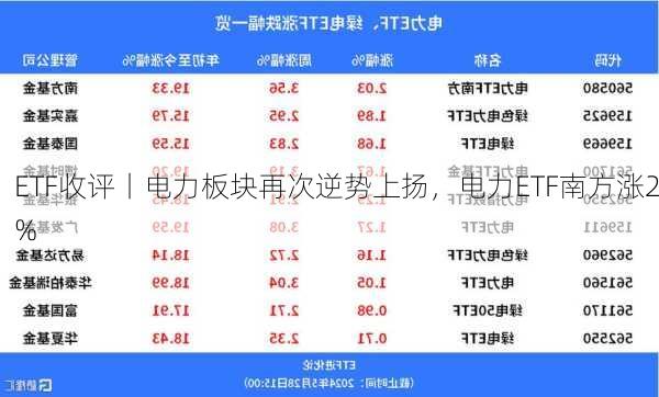 ETF收评丨电力板块再次逆势上扬，电力ETF南方涨2%