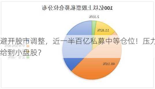 避开股市调整，近一半百亿私募中等仓位！压力给到小盘股？