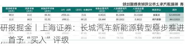 研报掘金丨上海证券：长城汽车新能源转型稳步推进，首予“买入”评级