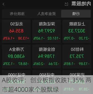 A股收评：创业板指收跌1.35% 两市超4000家个股飘绿